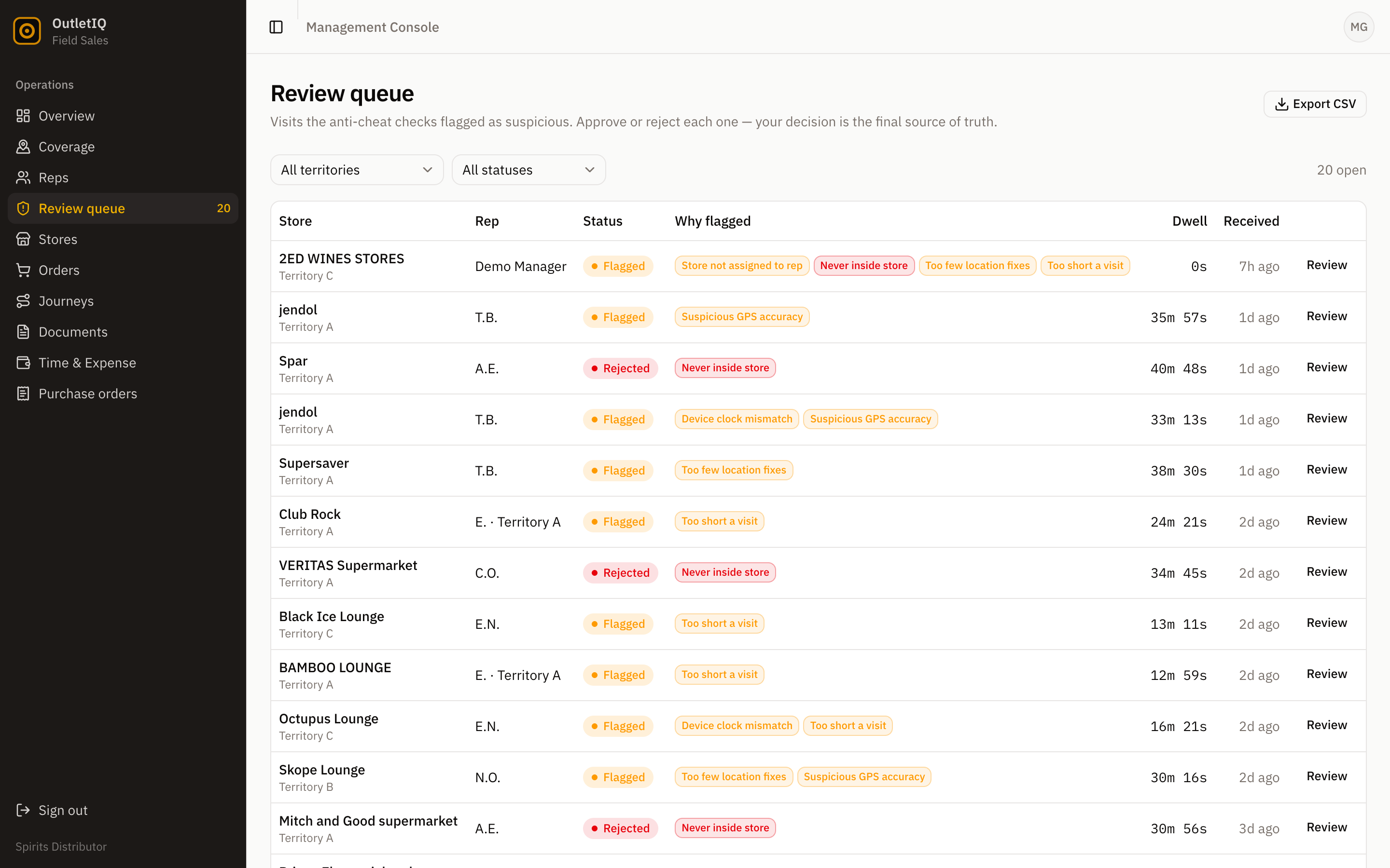 OutletIQ manager console review queue showing flagged and rejected field visits with the reason each was caught