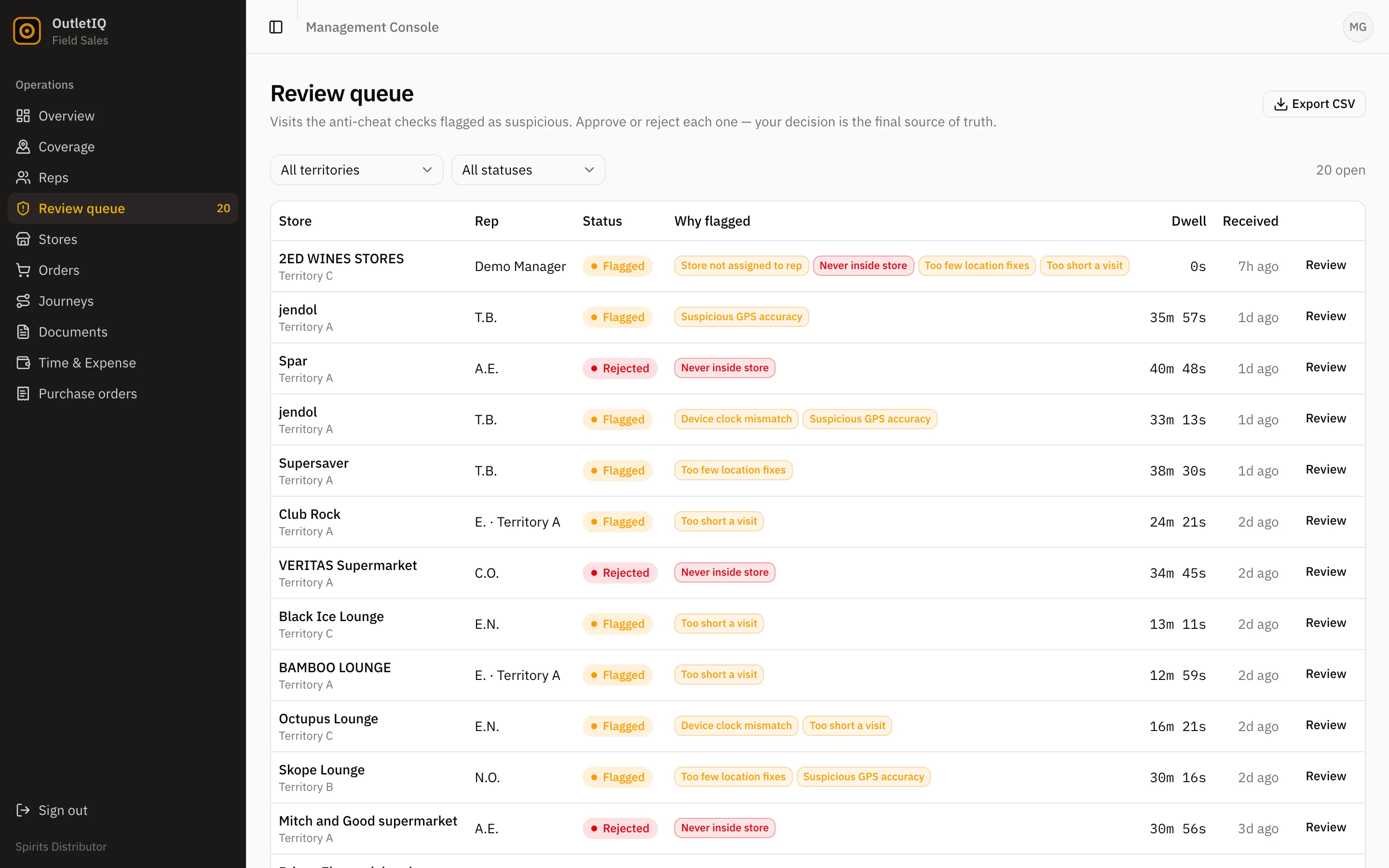 OutletIQ manager console review queue showing flagged field visits with the reason each was caught
