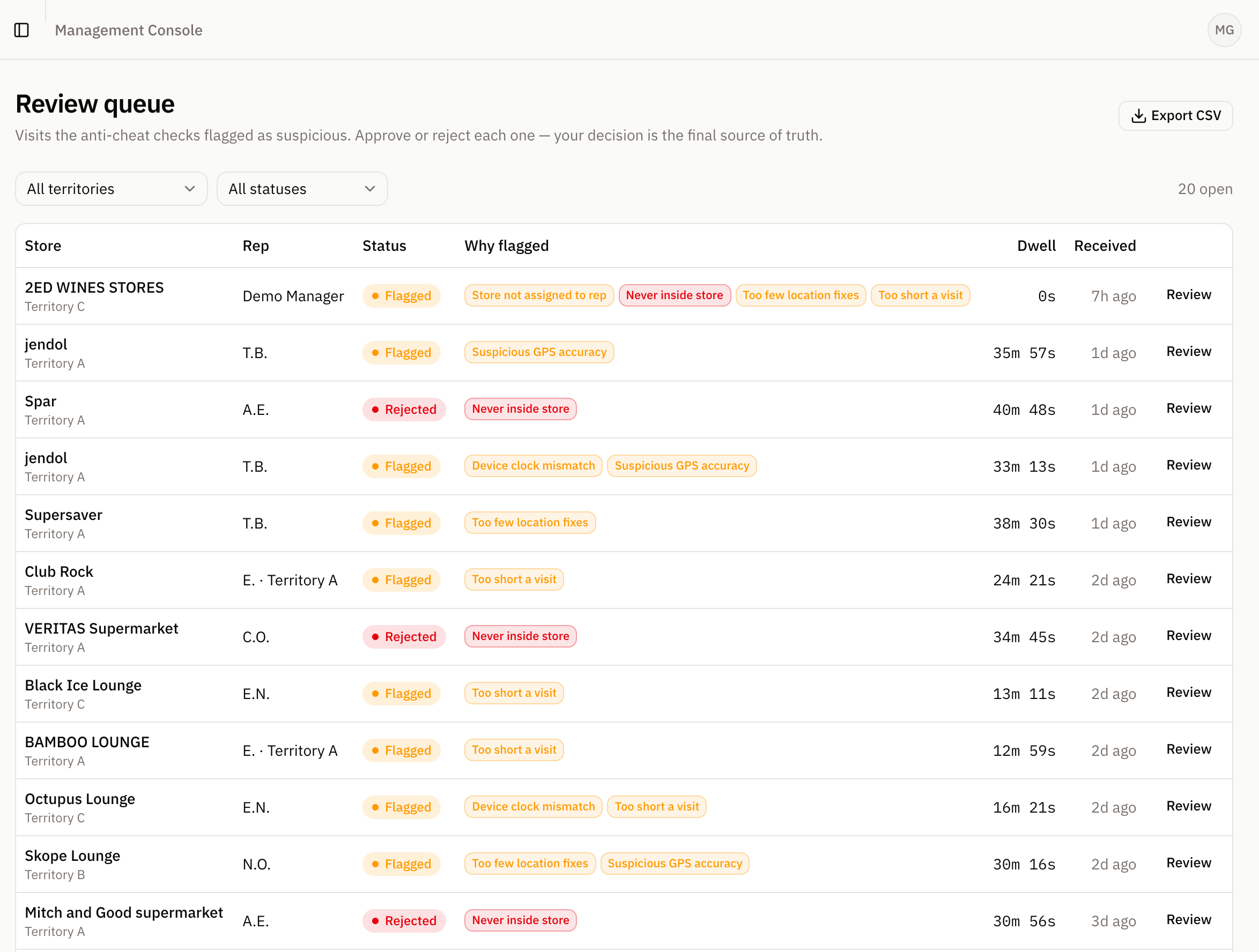 OutletIQ manager console review queue: flagged and rejected field visits with the reason each was caught — fake GPS, never inside store, too few location fixes, too short a visit